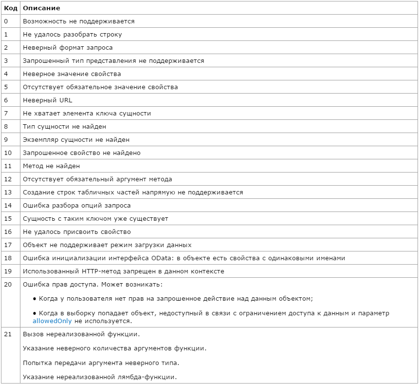 Коды ошибок