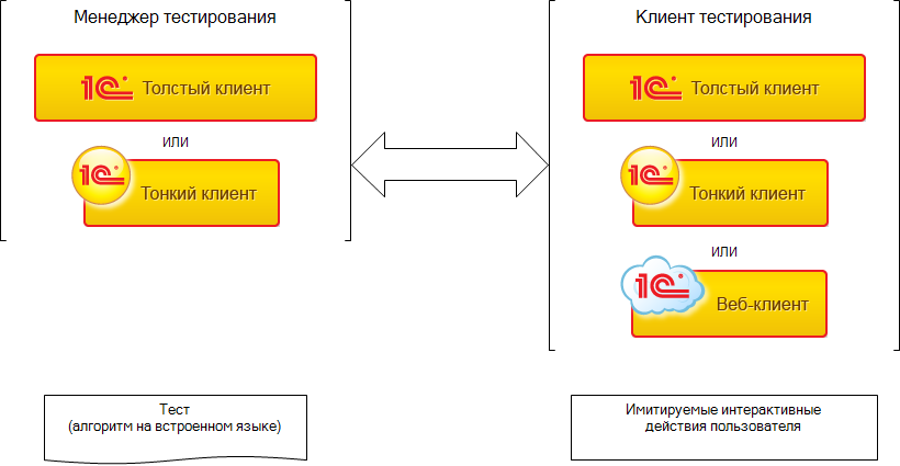 Схема автоматизированного тестирования в "1С"